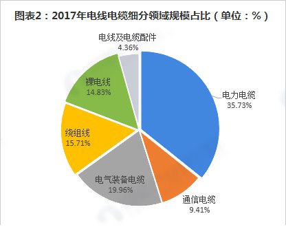 電線電纜細(xì)分領(lǐng)規(guī)模占比